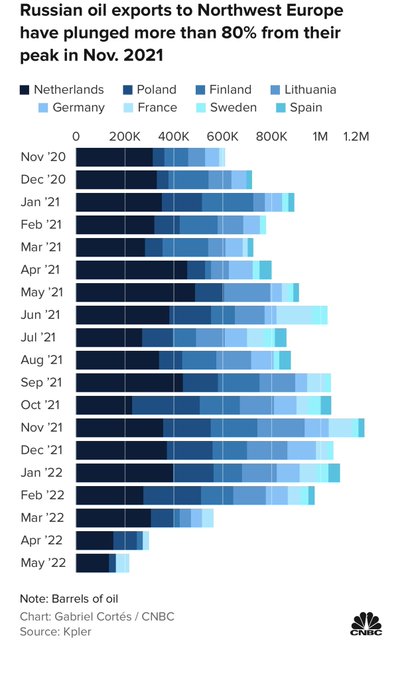 These charts show how Russia’s invasion of Ukraine has changed global oil flows- oil and gas 360