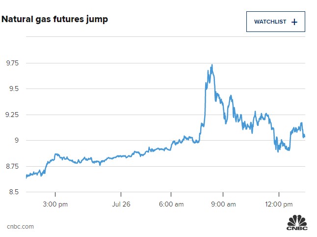 Natural gas hits highest level since 2008, on pace for best month ever as Russia cuts supply- oil and gas 360