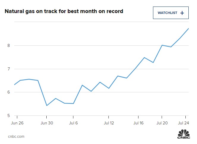 Natural gas hits highest level since 2008, on pace for best month ever as Russia cuts supply- oil and gas 360