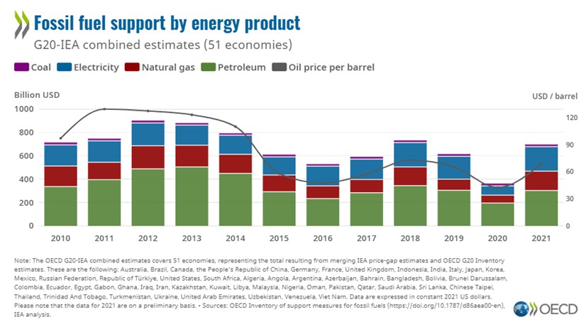 Support for fossil fuels almost doubled in 2021, analysis from OECD and IEA shows- oil and gas 360