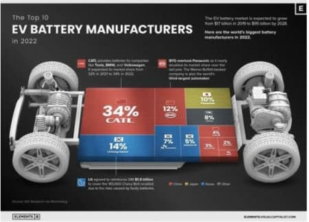 China is dominating the global electric vehicle battery market