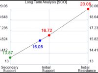 How the (SCO) price action is used to our Advantage