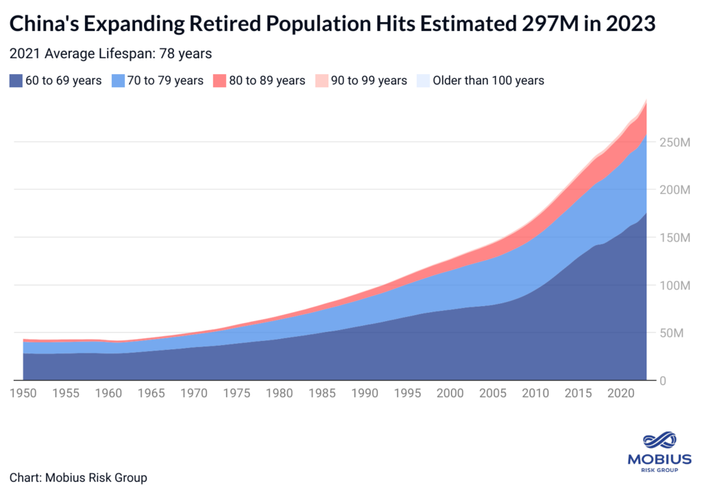 Risks From China's Demographic Crisis- Why China's long-term economic outlook is complicated by an aging population and shrinking labor force.- oil and gas 360