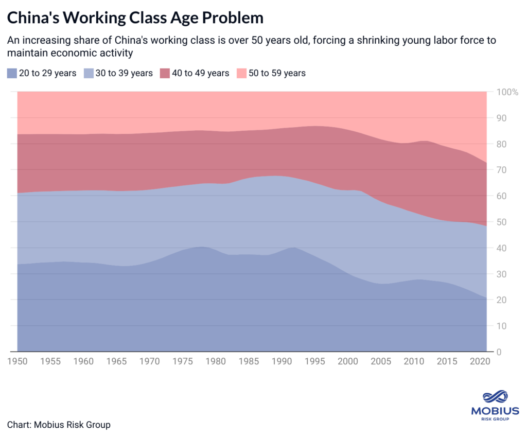 Risks From China's Demographic Crisis- Why China's long-term economic outlook is complicated by an aging population and shrinking labor force- oil and gas 360