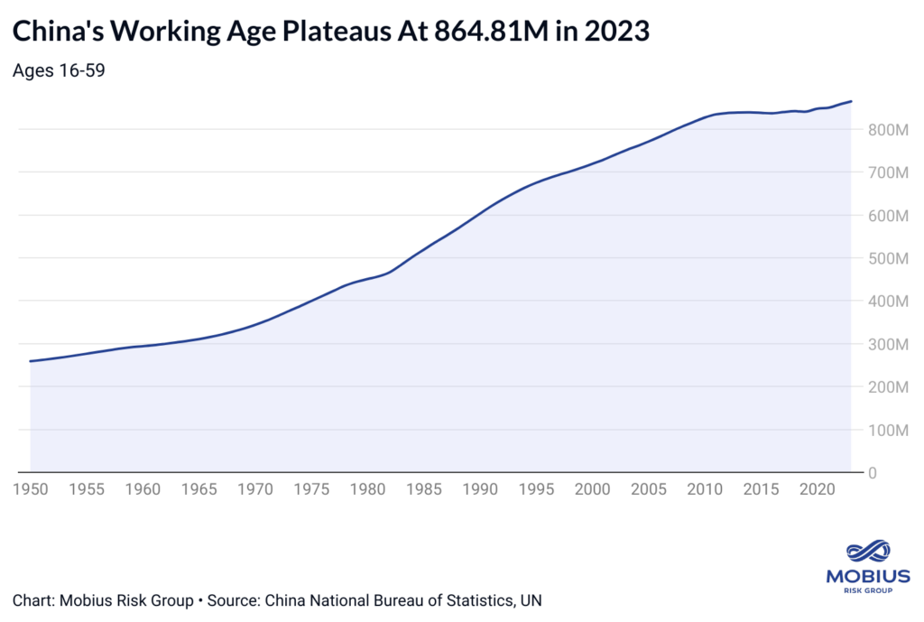 Risks From China's Demographic Crisis- Why China's long-term economic outlook is complicated by an aging population and shrinking labor force- oil and gas 360