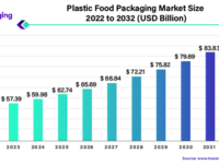 Plastic Food Packaging Market Size Expected to Reach USD 88.28 Bn by 2032