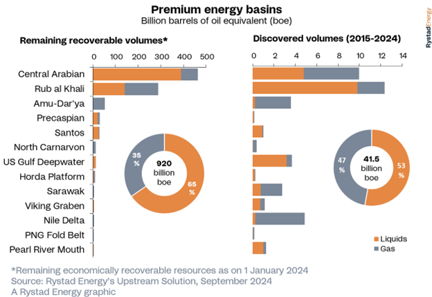 Digital feature: Premium energy basins at center stage to decrease carbon emissions on rising oil and gas demand- oil and gas 360