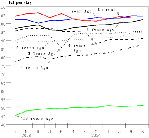 Figure 8: U.S. Monthly Dry Marketed Natural Gas Production(Src: Calculated from U.S. Department of Energy data)