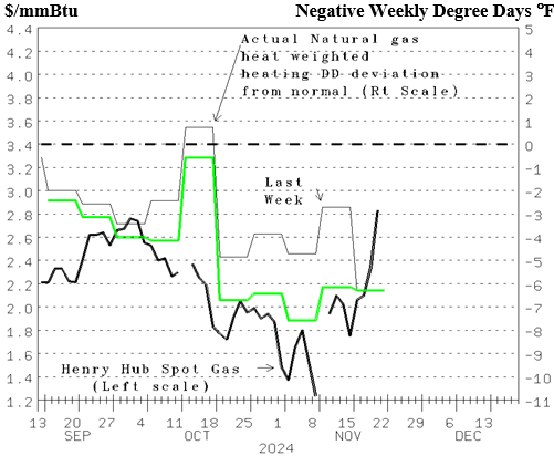 Figure 2: Henry Hub Spot Gas Price versus Weekly, Gas Weighted Heating Degree Day Deviation from Normal Beginning of Week Temperature Forecast and Actual Deviation (Src: Gas Prices-DOE & NYMEX; Deg Day-Calc from NOAA data)