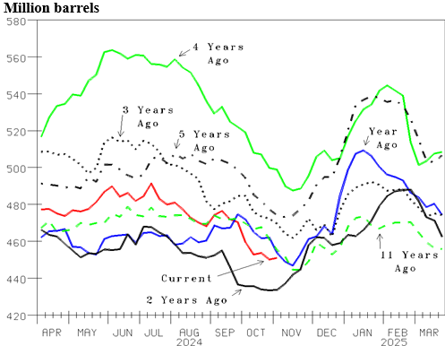 Figure 7: U.S. Distillate, Gasoline, Kerosene & Unfinished Oil Inventory(Src: Calculated from Department of Energy data)