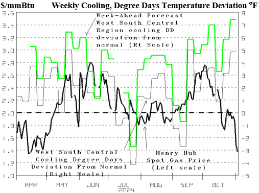 Figure 1: Henry Hub Spot Gas Price versus weekly, West South-Central Region Population-Weighted, Cooling-Degree-Day-Deviation from Normal, Beginning of Week Forecast Deviation and Actual Deviation, (Src: Gas Price-DOE; Degree Day-Calc. from NOAA data)