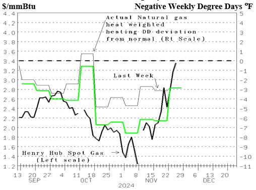 Figure 2: Henry Hub Spot Gas Price versus Weekly, Gas Weighted Heating Degree Day Deviation from NormalBeginning of Week Temperature Forecast and Actual Deviation (Src: Gas Prices-DOE & NYMEX; Deg Day-Calc from NOAA data)