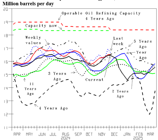 Figure 4: U.S. Oil Refinery Runs – Four-weeks moving average and current weeks (Src: Calculated from Department of Energy data)