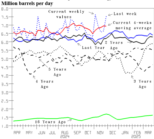 Figure 5: U.S. Total Petroleum-Product Exports, Latest weekly and 4-weeks moving averages(Src: Calculated from U.S. Department of Energy data)