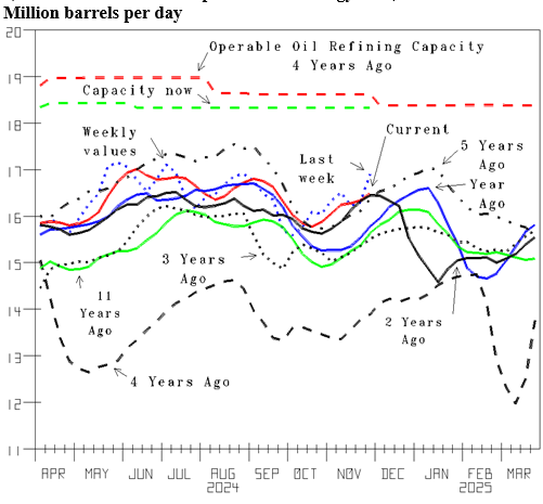 Figure 6: U.S. Oil Refinery Runs – Four-weeks moving average and current weeks(Src: Calculated from Department of Energy data)