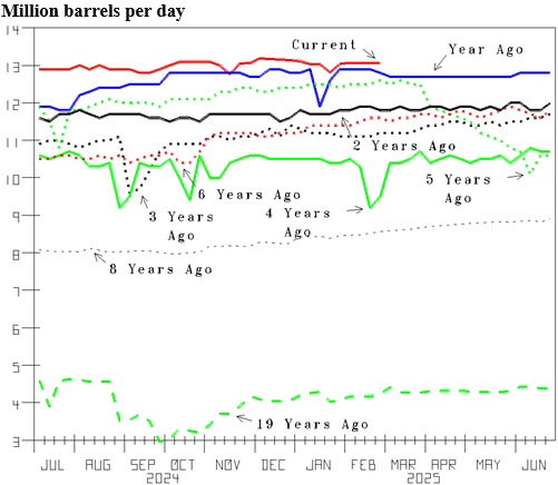 Figure 11: U.S. Lower-48 State Weekly Crude Oil Production (Src: Department of Energy data)
