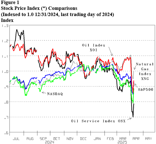 Energy Market Assessment: While recession worry is high, stock prices suggest it has happened- oil & gas 360