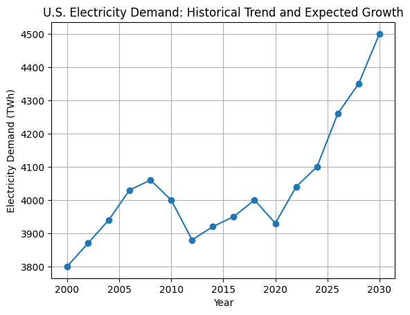 U.S. Electricity Demand Surge: Forecasts and investment outlook: by Oil & Gas 360- oil and gas 360