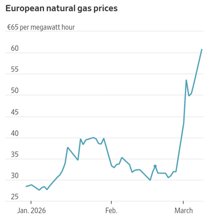 Europe’s Natural Gas Price Spike: Structural Policy Choices Come Home to Roost- oil and gas 360