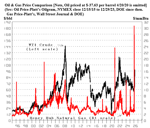 Energy Directions: United States Energy Price Outlook- oil and gas 360
