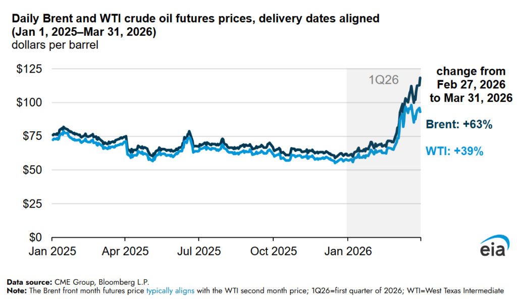 Crude oil and petroleum product prices increased sharply in the first quarter of 2026- oil and gas 360
