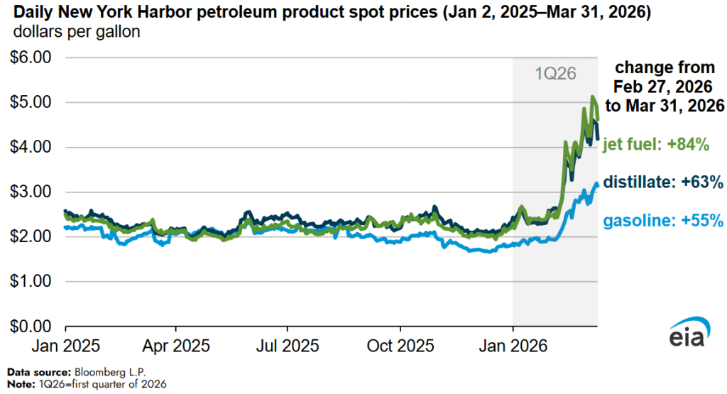 Crude oil and petroleum product prices increased sharply in the first quarter of 2026- oil and gas 360