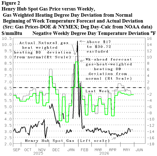 Energy Market Assessment: The climate is still minimizing natural gas demand- oil and gas 360
