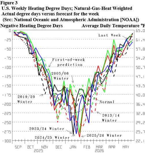 Energy Market Assessment: The climate is still minimizing natural gas demand- oil and gas 360