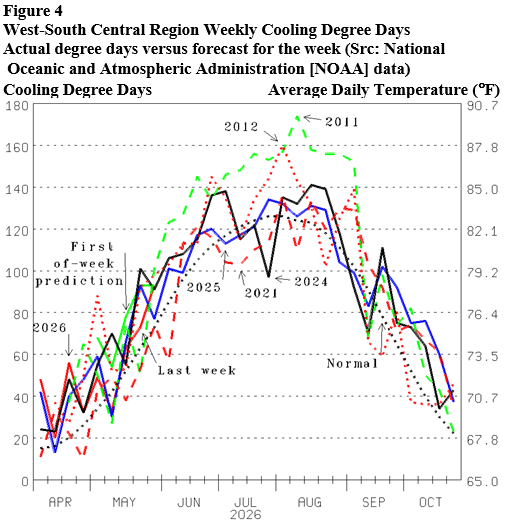 Energy Market Assessment: The climate is still minimizing natural gas demand- oil and gas 360