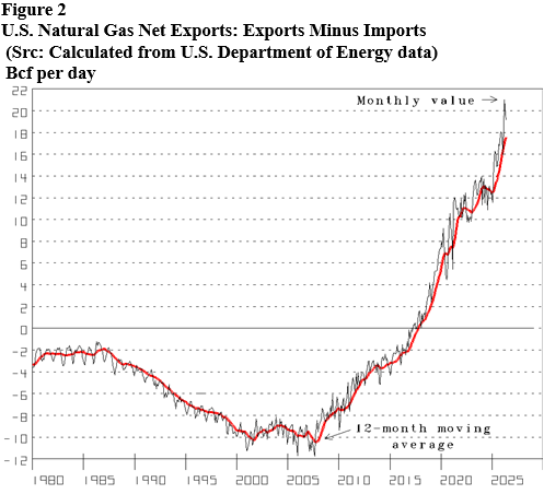 Energy Market Assessment: The U.S. now the world’s Largest Petroleum and natural gas exporter- oil and gas 360